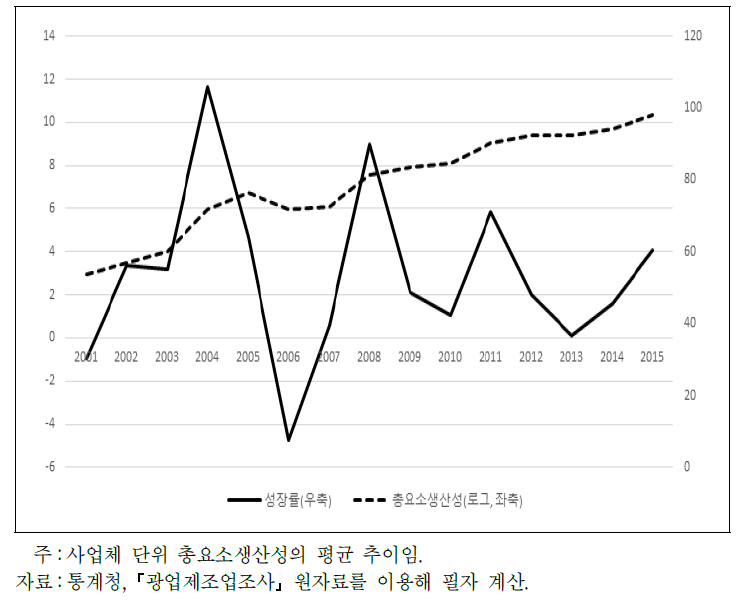 총요소생산성 추이