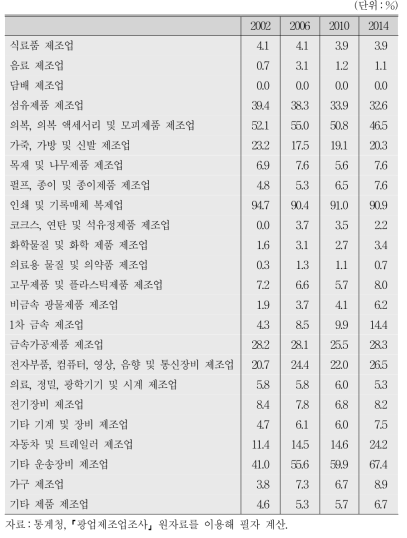 광업제조업조사로 본 업종별 총 사업체 중 임가공 전문업체 비중