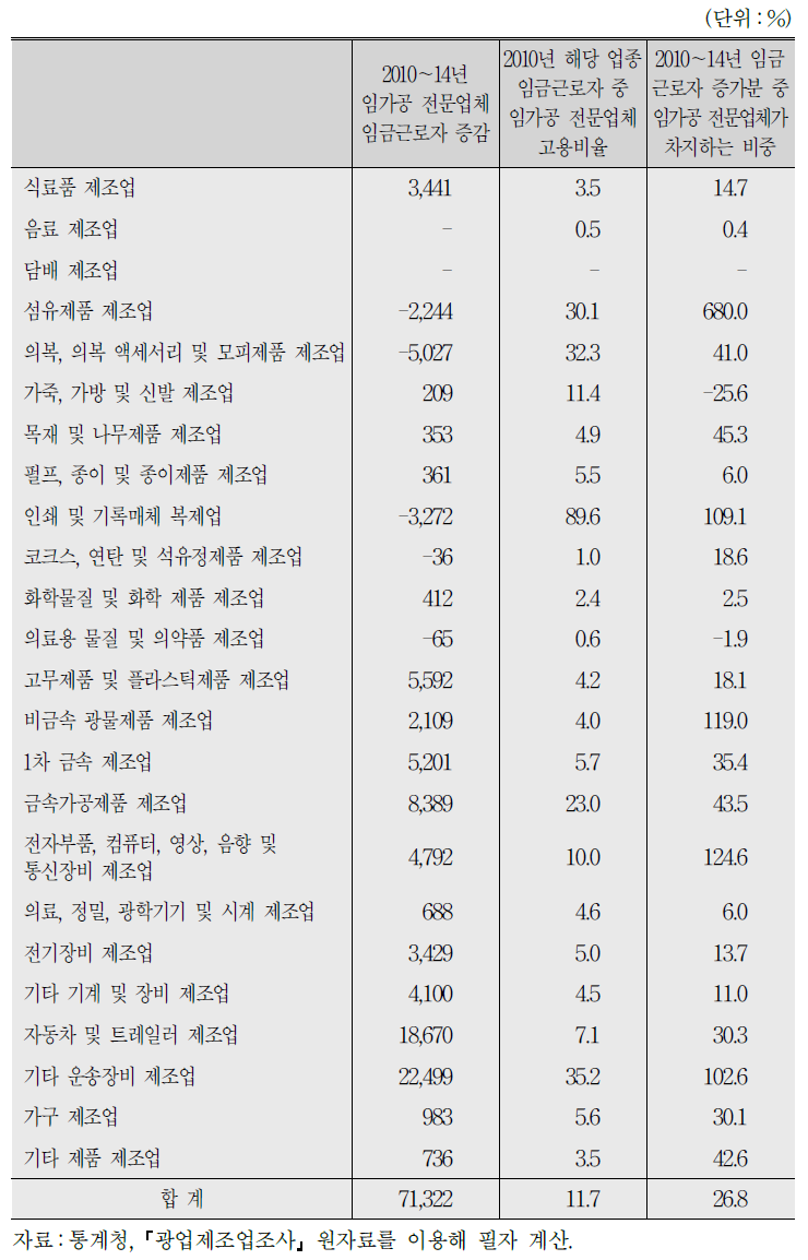 광업제조업조사로 본 업종별 총 사업체 중 임가공 전문업체 비중