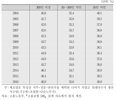 제조업의 기업규모별 전체 종업원 중 사무+전문+관리직 비중 추이