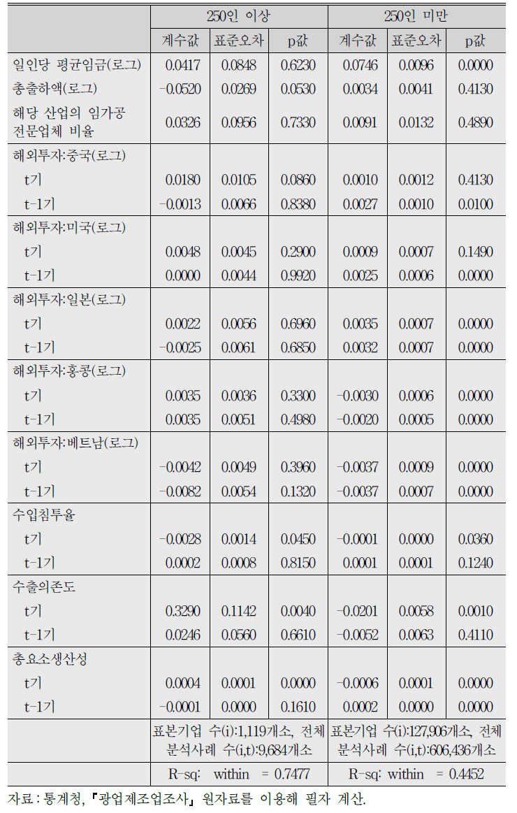 (계속) 규모별 회귀분석 결과