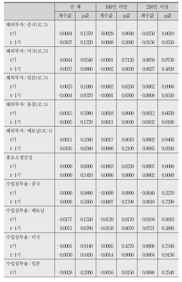 2000～07년간 광업제조업조사를 이용한 회귀분석 결과