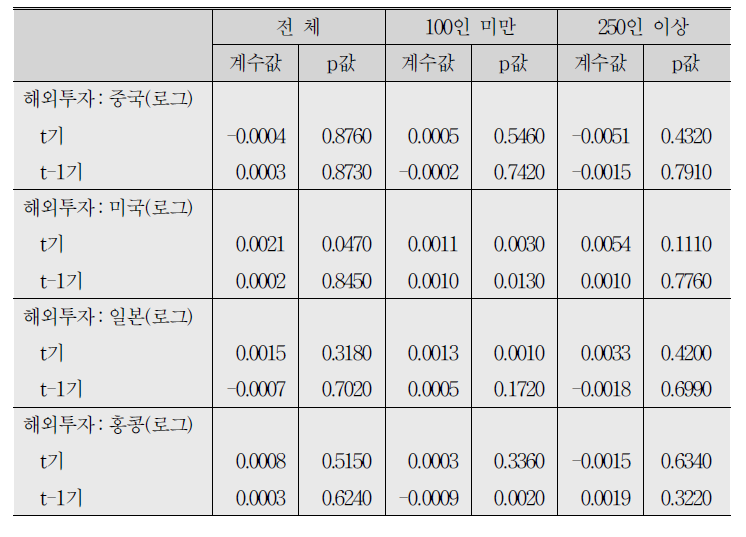 2008～15년간 광업제조업조사를 이용한 회귀분석 결과