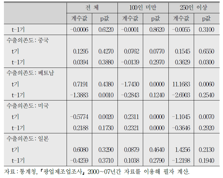 (계속) 2000～07년간 광업제조업조사를 이용한 회귀분석 결과