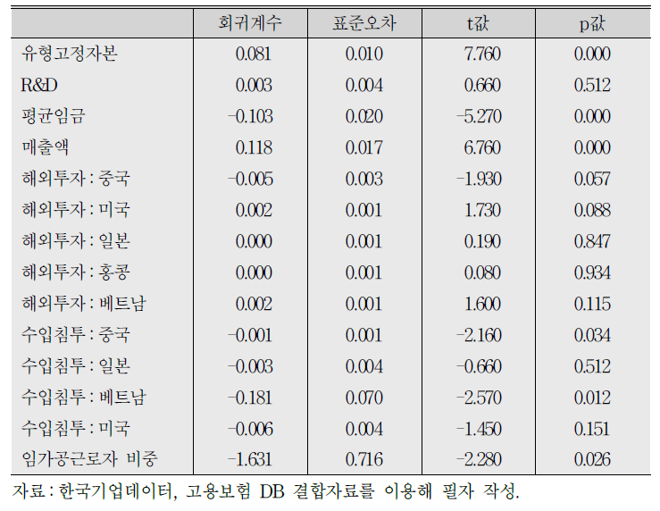 전체 표본 회귀분석 결과(생산직)