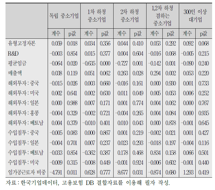 표본 제한 후 회귀분석 결과(생산직)