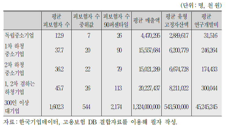 분석대상 표본기업의 2015년 특성