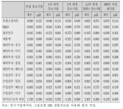 표본 제한 후 회귀분석 결과(사무+전문+관리직)