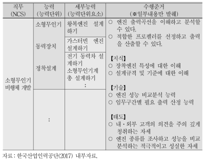 NCS의 구성 예시:소형 무인기 비행체 개발 직무