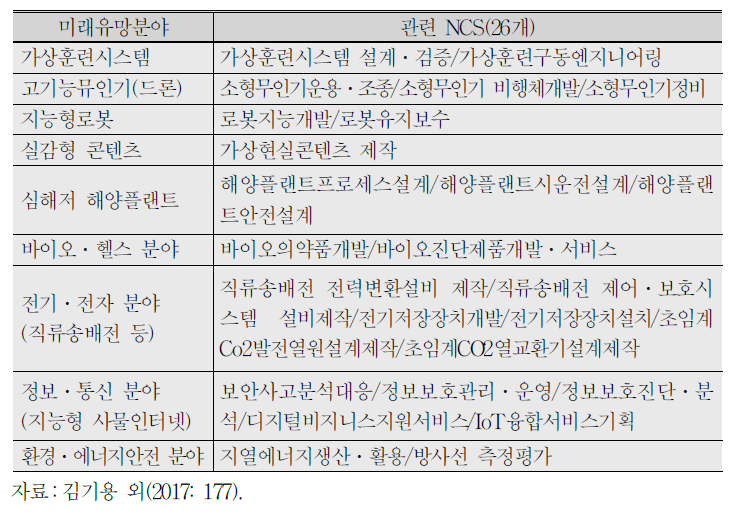 4차 산업혁명 관련 미래유망분야 신규개발 NCS(2016년)