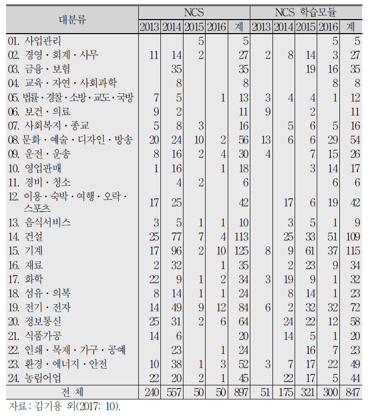 NCS 및 학습모듈 개발 현황