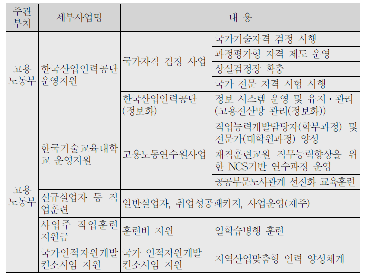 NCS 활용사업(2017년)