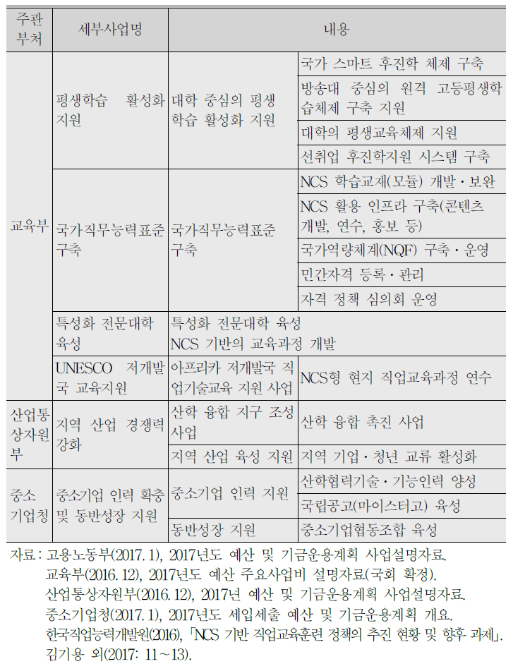 (계속) NCS 활용사업(2017년)