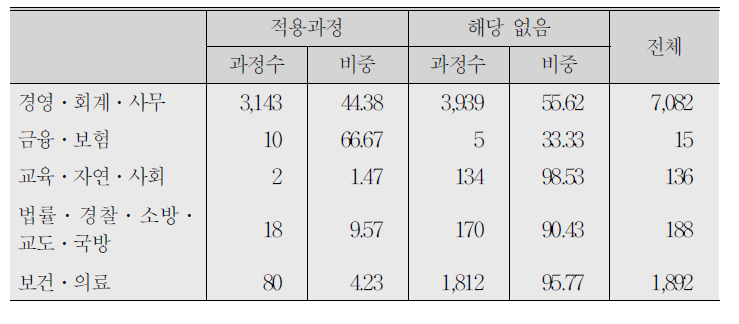 NCS 대분류별 실업자 내일배움카드제 집체훈련과정의 NCS 적용 여부 (2016년)