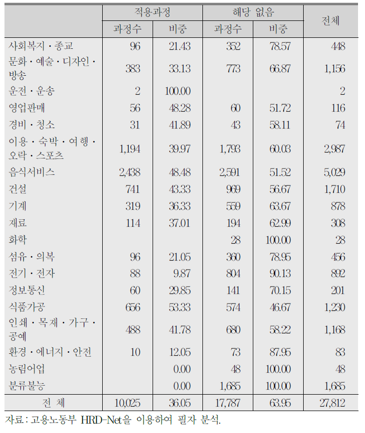 (계속) NCS 대분류별 실업자 내일배움카드제 집체훈련과정의 NCS 적용 여부 (2016년)