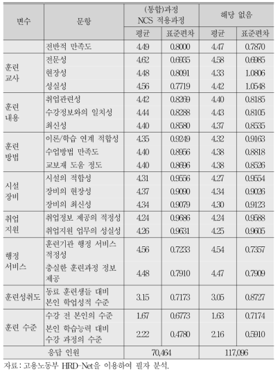 NCS 적용 여부별 실업자 내일배움카드제 집체훈련 만족도(2016년)