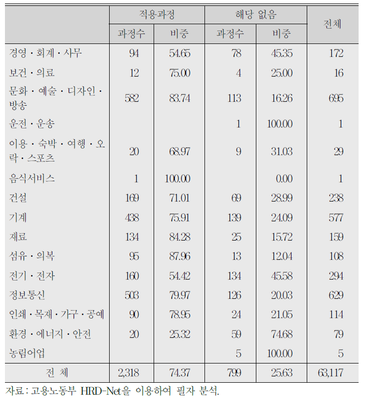 NCS 대분류별 국가기간전략산업직종 훈련과정의 NCS 적용 여부 (2016년)