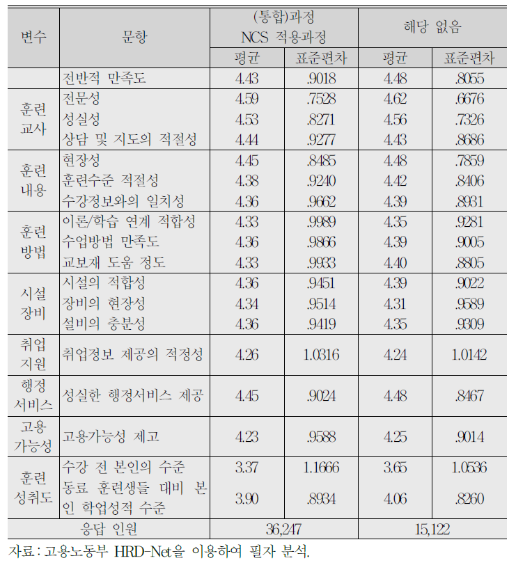 NCS 적용 여부별 국가기간전략산업직종 훈련만족도(2016년)