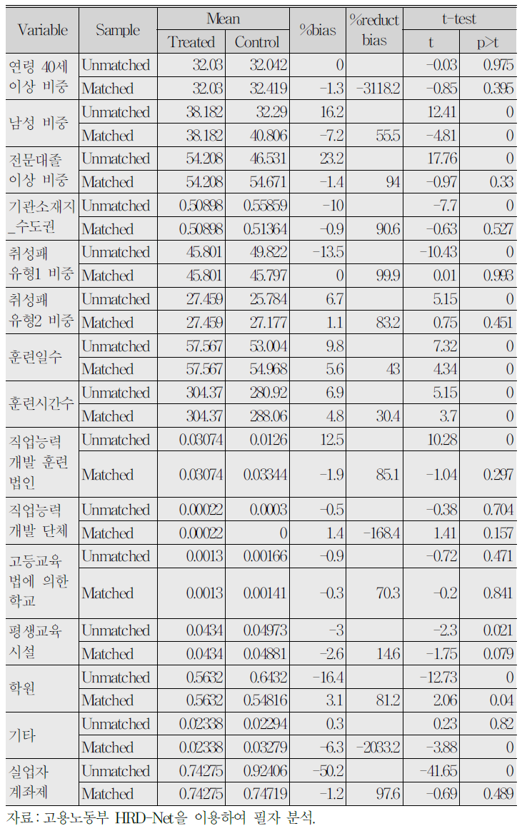 분석집단별 매칭 전·후의 편의감소효과