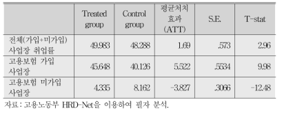 평균처치효과 분석