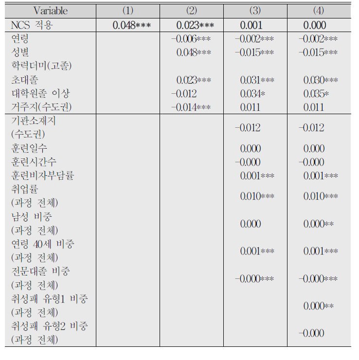 Logit Model :취업확률 결정요인 분석결과(전체 사업장)