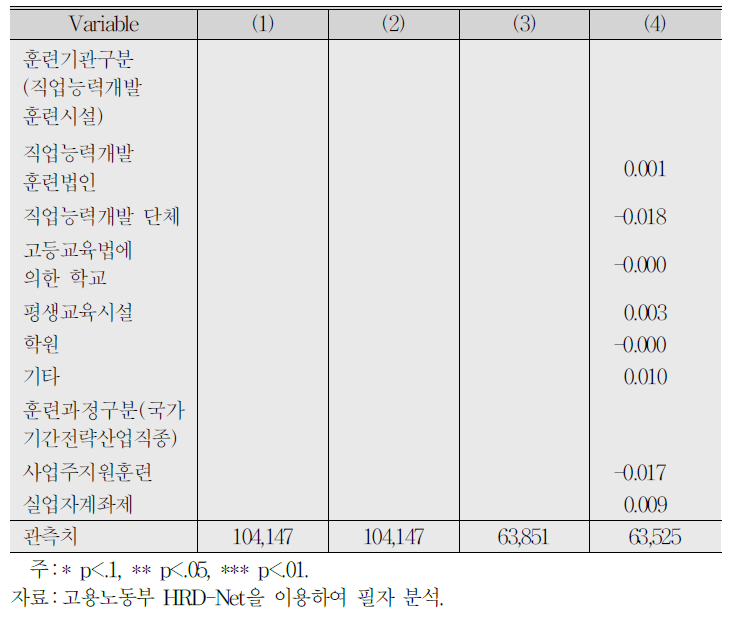 (계속) Logit Model :취업확률 결정요인 분석결과(전체 사업장)