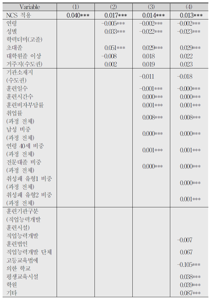 Logit Model :취업확률 결정요인 분석결과(고용보험 가입 사업장)