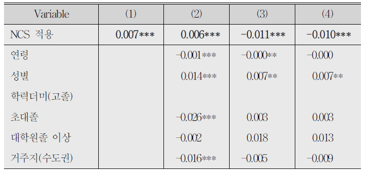 Logit Model :취업확률 결정요인 분석결과(고용보험 미가입 사업장)