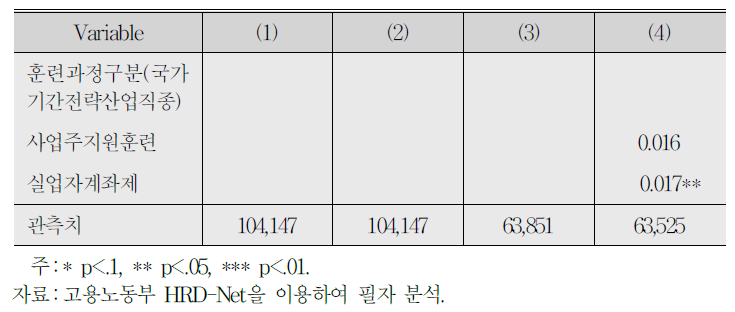 (계속) Logit Model :취업확률 결정요인 분석결과(고용보험 가입 사업장)