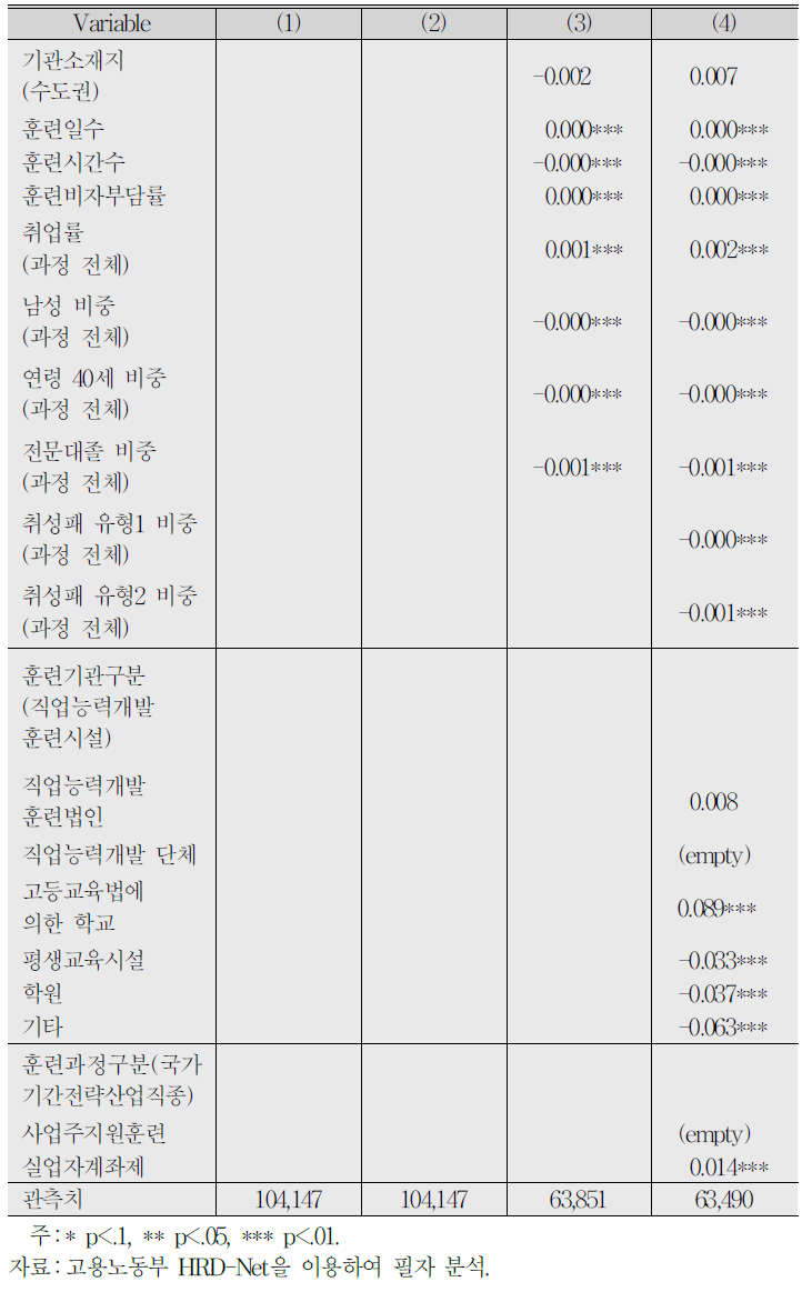 (계속) Logit Model :취업확률 결정요인 분석결과(고용보험 미가입 사업장)