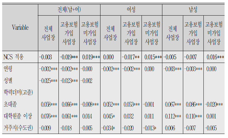 Logit Model :취업확률 결정요인 분석결과(전문직 표본 전체)