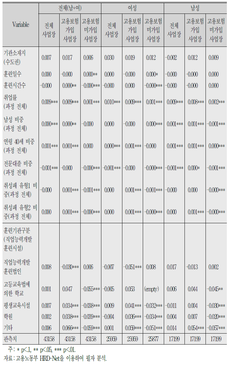 (계속) Logit Model :취업확률 결정요인 분석결과(전문직 표본 전체)