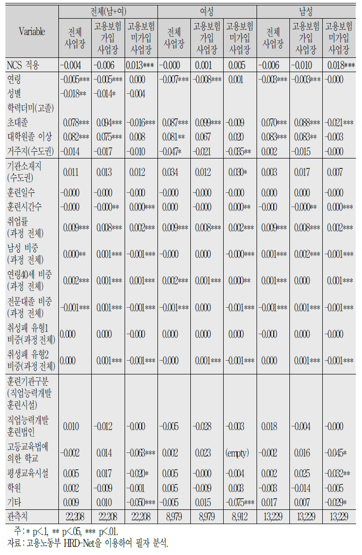 Logit Model : 취업확률 결정요인 분석결과(전문직 표본 : 국가기간·전략산업직종훈련)