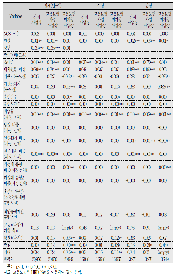 Logit Model :취업확률 결정요인 분석결과(전문직 표본:실업자계좌제)