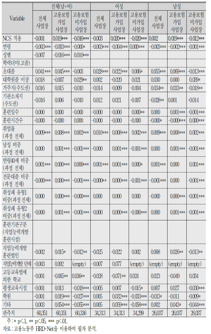 Logit Model :취업확률 결정요인 분석결과(비전문직 표본:전체)