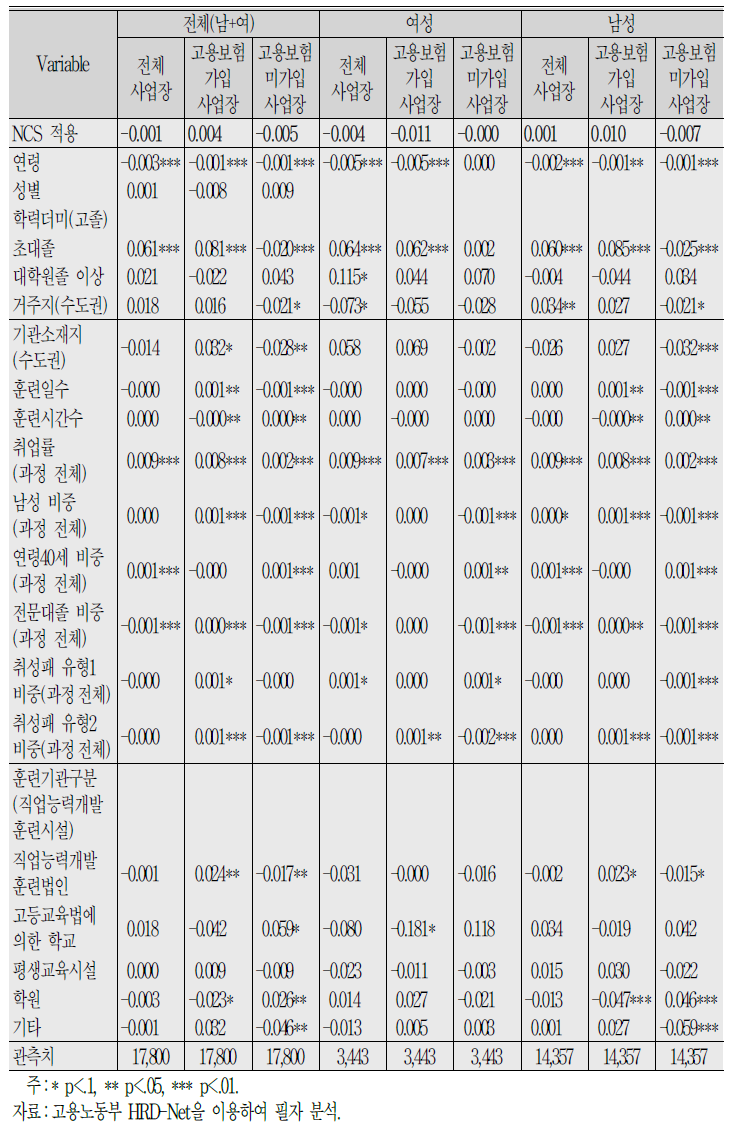 Logit Model :취업확률 결정요인 분석결과(비전문직 표본:국가기간·전략산업직종훈련)