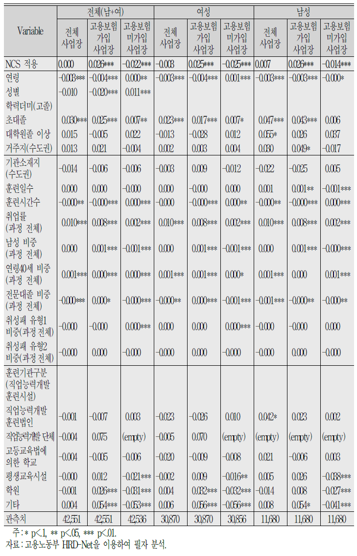 Logit Model :취업확률 결정요인 분석결과(비전문직 표본:실업자계좌제)