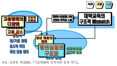 대학교육의 구조적 미스매치와 청년실업의 구조화