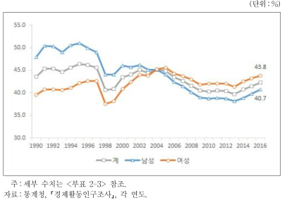 성별 청년고용률의 변화 추이(15∼29세)