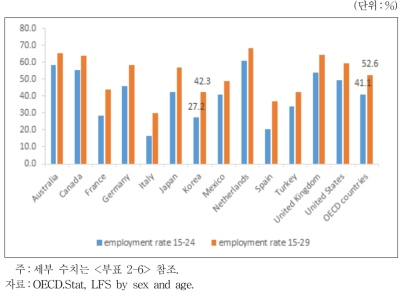 고용률 국제 비교(2016년)