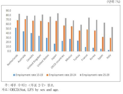 청년 세부 연령대별 고용률 국제 비교(2016년)