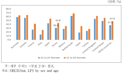 여성 청년고용률 국제 비교(2016년)