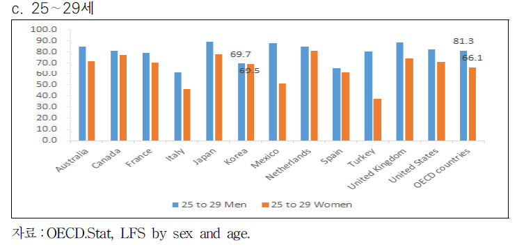 (계속) 성별․세부연령별 청년고용률 국제 비교(2016년)