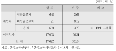 한국노동패널 15∼19세 경제활동상태 분포(pooled data)