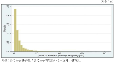 한국노동패널조사 임금근로자 근속연수 분포