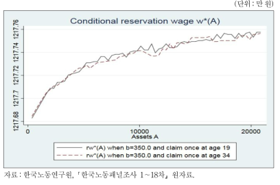 유보임금의 변화 추이(19세, 34세)