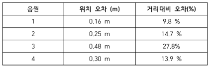 네 개의 음원에 대한 추정 위치 오차 및 거리 대비 오차율