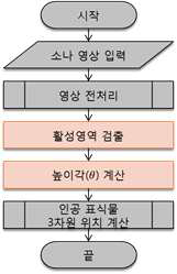 활성 영역 검출기법