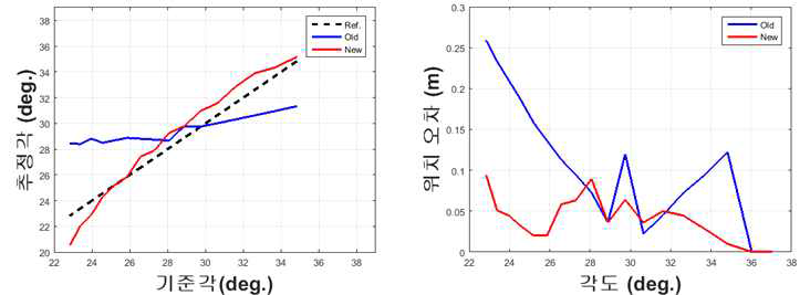 인공 표식물 이동에 따른 추정각(왼쪽)과 위치 오차(오른쪽)