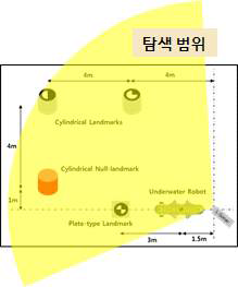 장거리 영상 소나의 탐색 범위